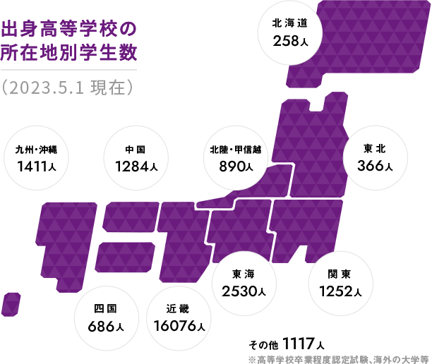 出身高等学校の所在地別学生数 (2021.5.1現在) 北海道10.4% 東北7.8% 北陸・甲信越11.4% 関東12.5% 東海20.3% 近畿12.1% 中国9.4% 四国6.4% 九州・沖縄10.7% ※高等学校認定試験、海外の大学頭