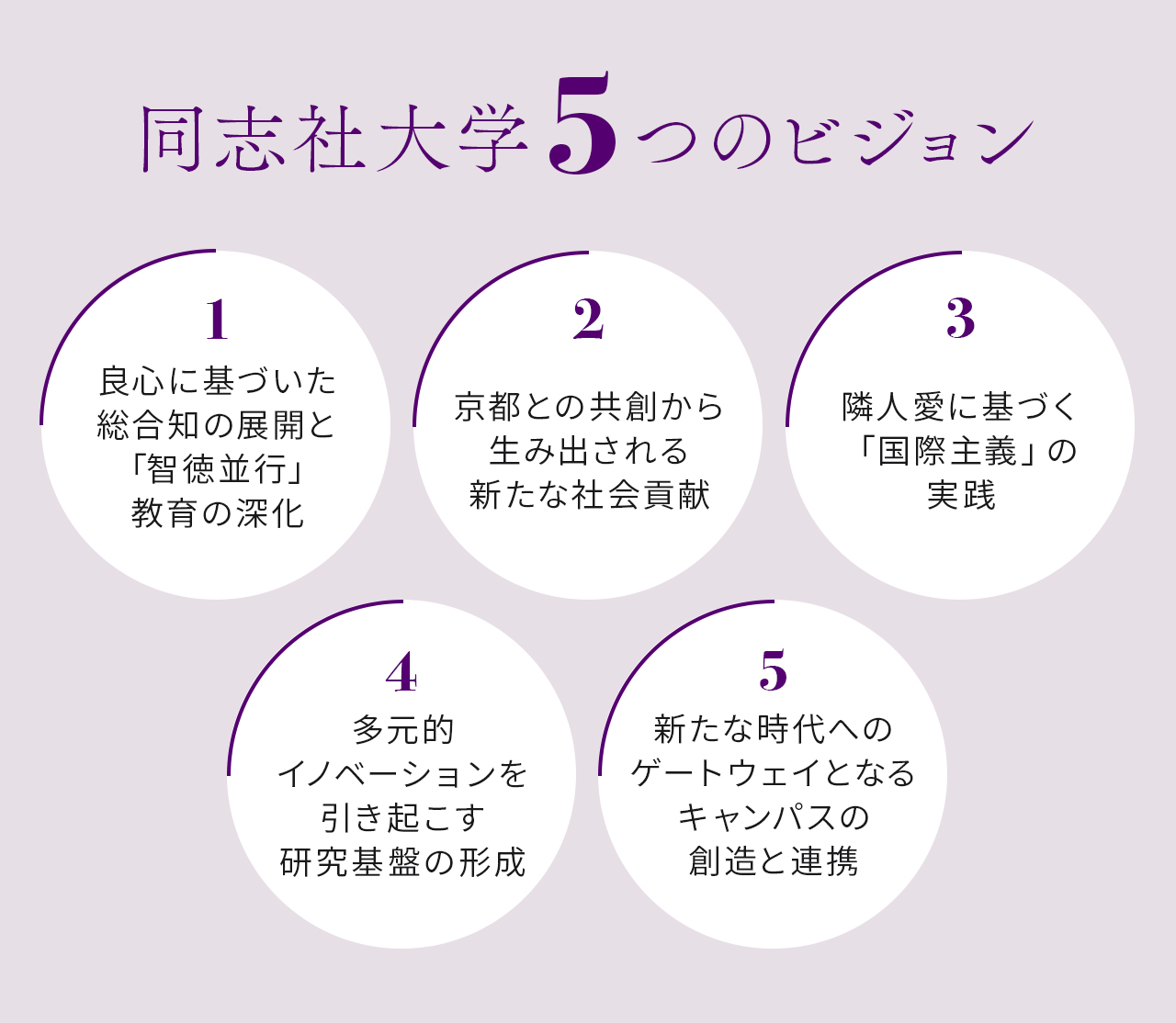 同志社大学5つのビジョン 1. 良心に基づいた総合知の展開と「智徳並行」教育の深化 2. 京都との共創から生み出される新たな社会貢献 3. 隣人愛に基づく「国際主義」の 実践 4. 多元的イノベーションを引き起こす研究基盤の形成 5. 新たな時代へのゲートウェイとなるキャンパスの創造と連携